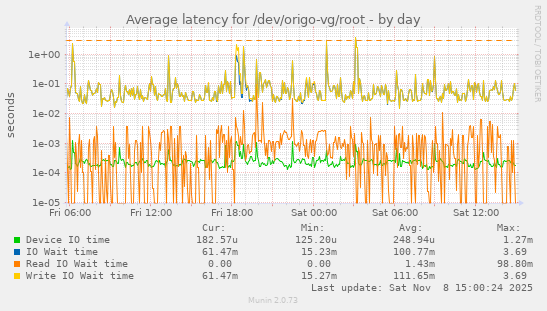 Average latency for /dev/origo-vg/root