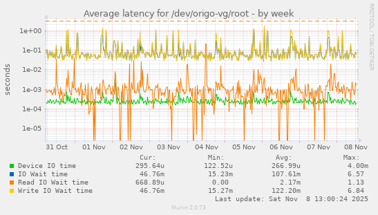 Average latency for /dev/origo-vg/root