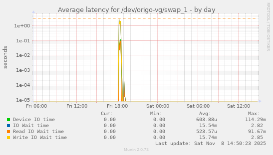 Average latency for /dev/origo-vg/swap_1