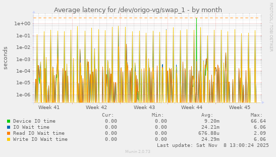 Average latency for /dev/origo-vg/swap_1