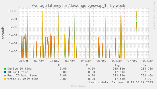 Average latency for /dev/origo-vg/swap_1