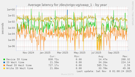 Average latency for /dev/origo-vg/swap_1