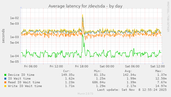 Average latency for /dev/sda