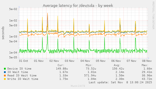 Average latency for /dev/sda