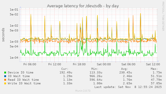 Average latency for /dev/sdb