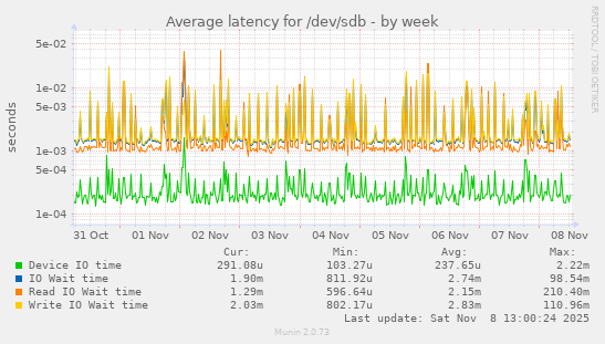 Average latency for /dev/sdb