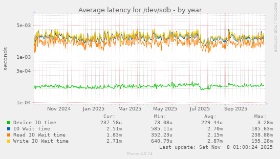 Average latency for /dev/sdb