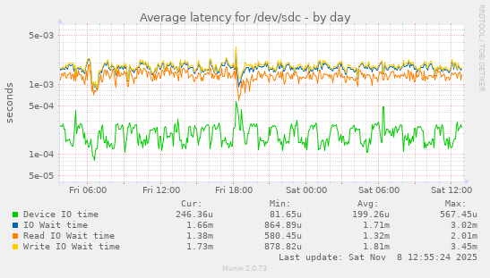 Average latency for /dev/sdc