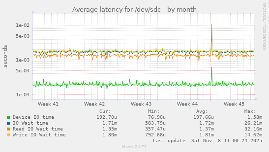 Average latency for /dev/sdc