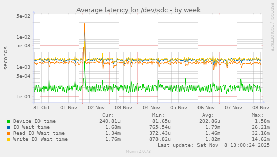 Average latency for /dev/sdc