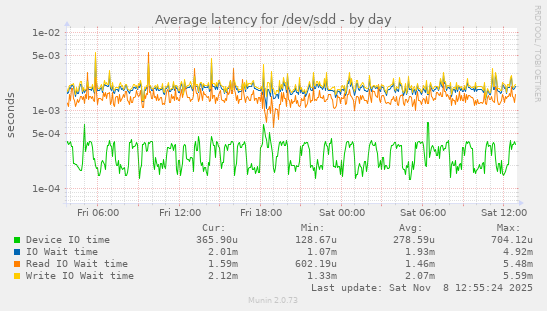 Average latency for /dev/sdd