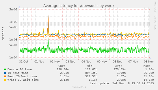 Average latency for /dev/sdd