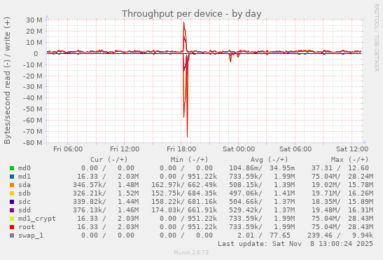 Throughput per device