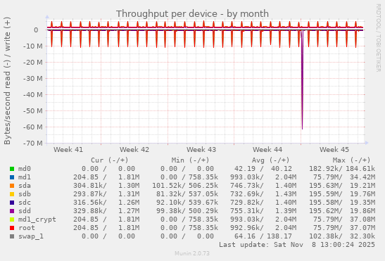 Throughput per device