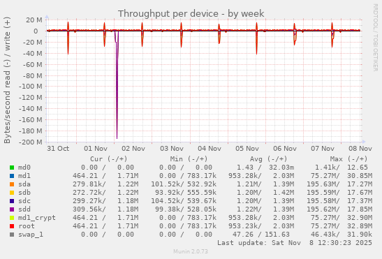 Throughput per device