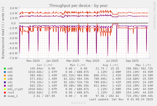 Throughput per device