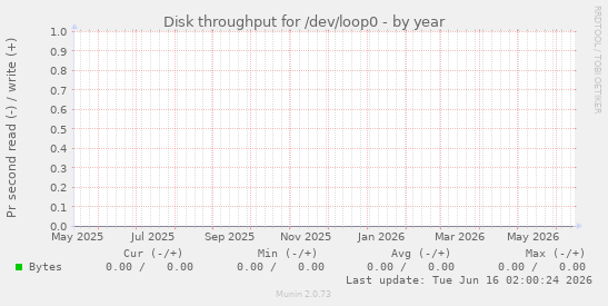 Disk throughput for /dev/loop0