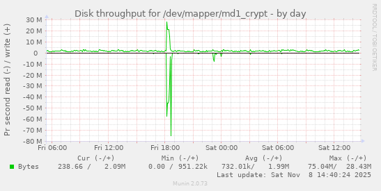 Disk throughput for /dev/mapper/md1_crypt