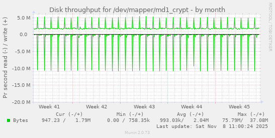 Disk throughput for /dev/mapper/md1_crypt