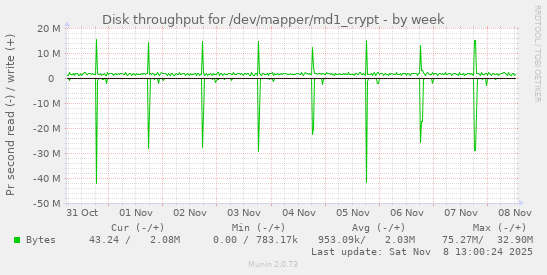 Disk throughput for /dev/mapper/md1_crypt