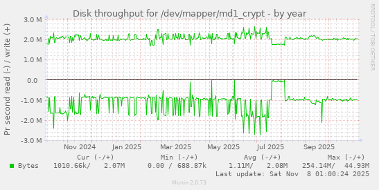 Disk throughput for /dev/mapper/md1_crypt