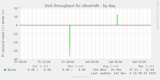 Disk throughput for /dev/md0