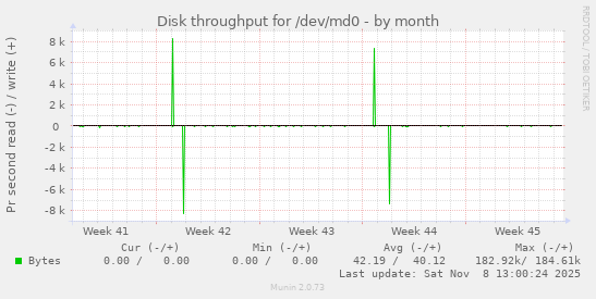Disk throughput for /dev/md0