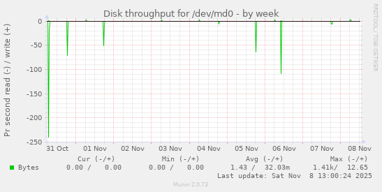 Disk throughput for /dev/md0