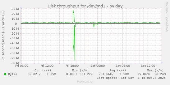 Disk throughput for /dev/md1