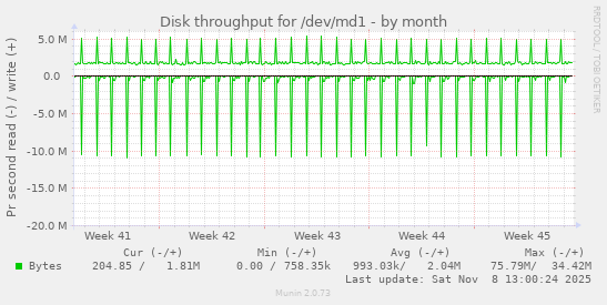Disk throughput for /dev/md1
