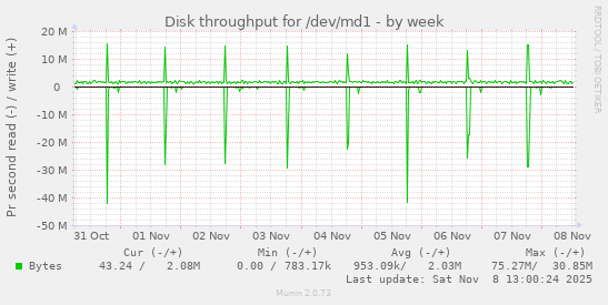 Disk throughput for /dev/md1