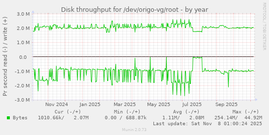 Disk throughput for /dev/origo-vg/root