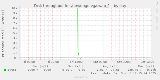 Disk throughput for /dev/origo-vg/swap_1
