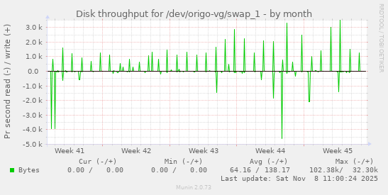 Disk throughput for /dev/origo-vg/swap_1