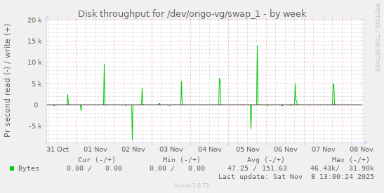 Disk throughput for /dev/origo-vg/swap_1