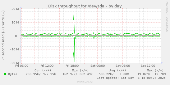 Disk throughput for /dev/sda