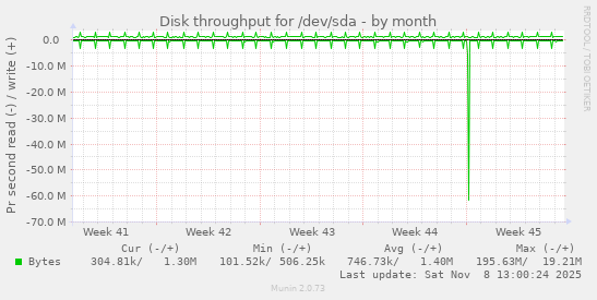 Disk throughput for /dev/sda
