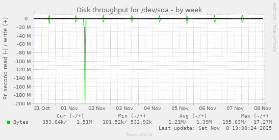 Disk throughput for /dev/sda