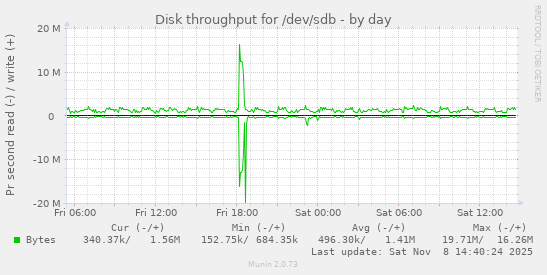 Disk throughput for /dev/sdb