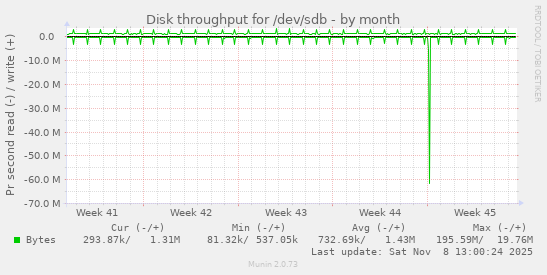 Disk throughput for /dev/sdb