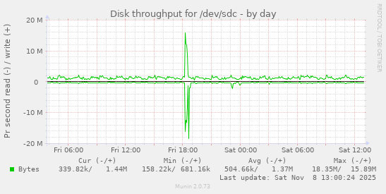 Disk throughput for /dev/sdc