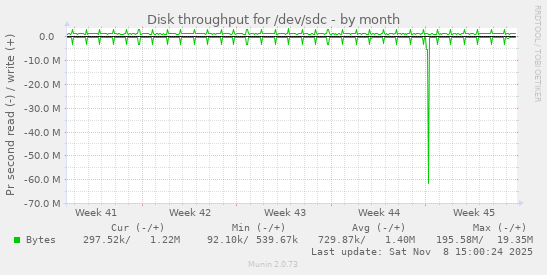 Disk throughput for /dev/sdc