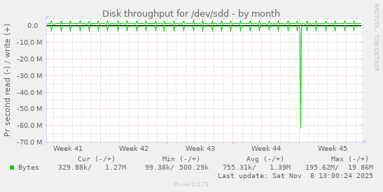 Disk throughput for /dev/sdd