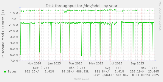 Disk throughput for /dev/sdd
