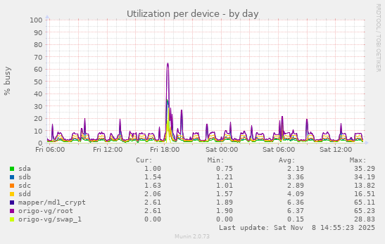 Utilization per device