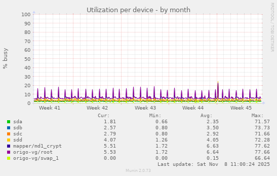 Utilization per device