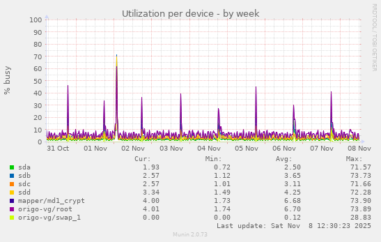 Utilization per device