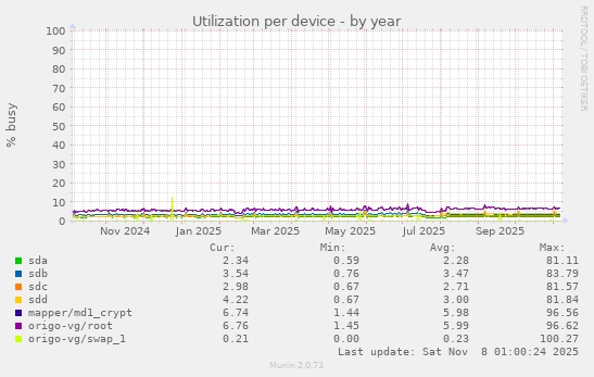 Utilization per device