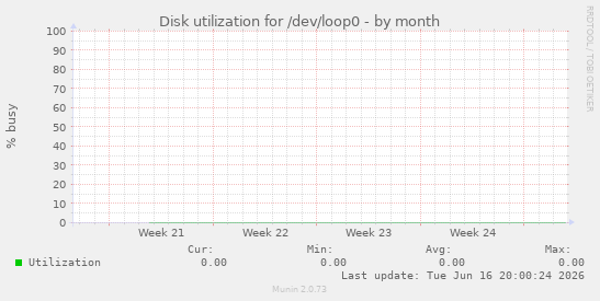 Disk utilization for /dev/loop0