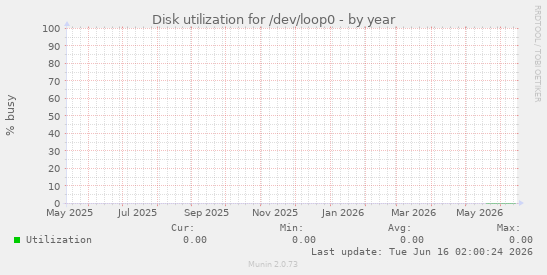 Disk utilization for /dev/loop0